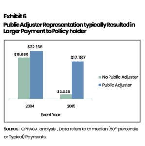 Bar chart showing settlement differences between policyholders with and without a public adjuster